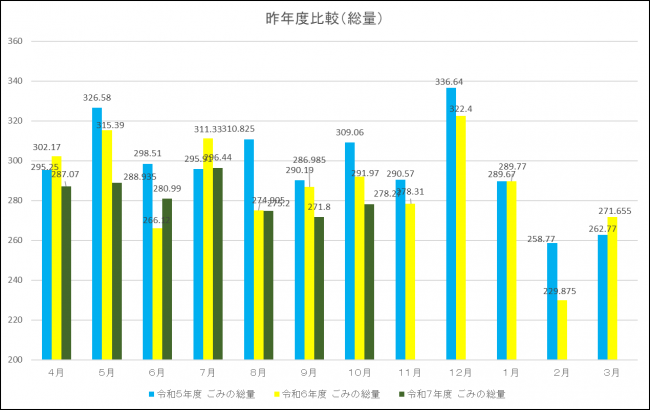 昨年度比較(総量)