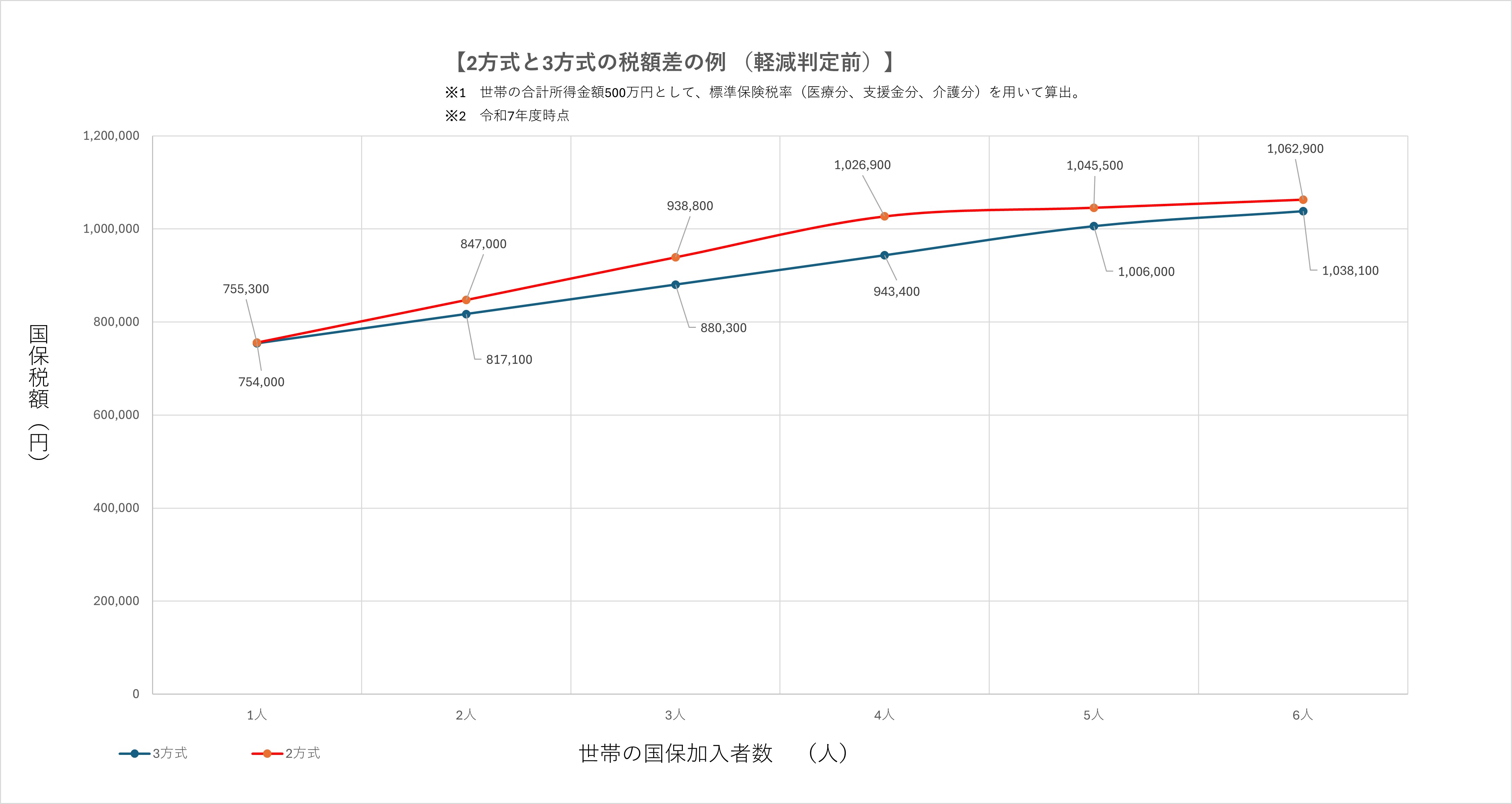 国保税額差のグラフ