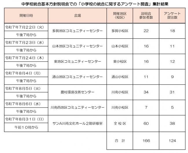 中学校統合基本方針説明会アンケート集計結果.jpg