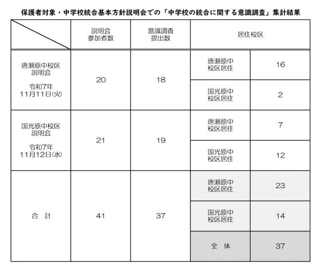 保護者対象・中学校統合基本方針説明会での「中学校の統合に関する意識調査」集計結果.jpg
