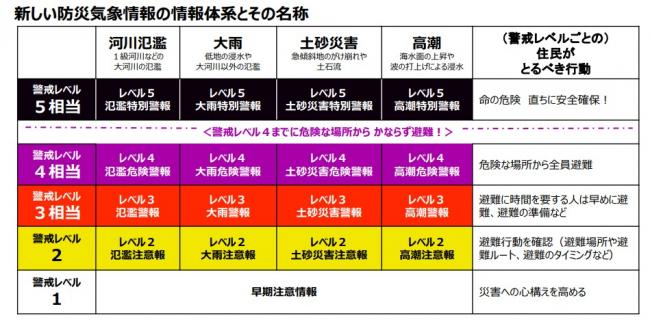 新たな防災気象情報