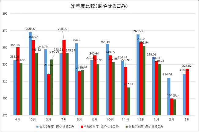 昨年度比較（燃やせるごみ）