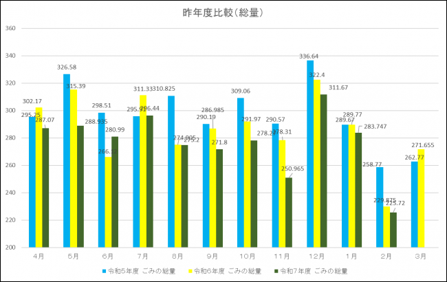 昨年度比較（総量）