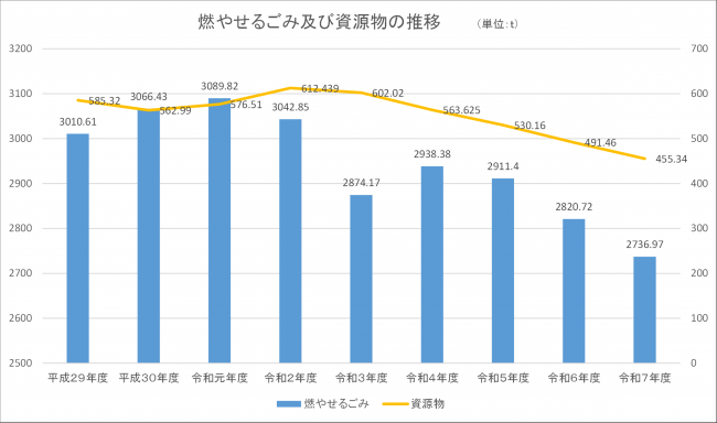 燃やせるごみ及び資源物の推移