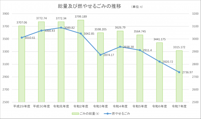 総量及び燃やせるごみの推移