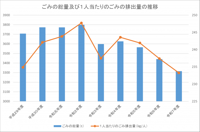 ごみの総量及び一人当たりのごみの排出量の推移