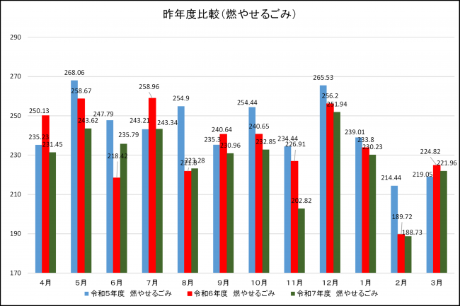 昨年度比較(燃やせるごみ)
