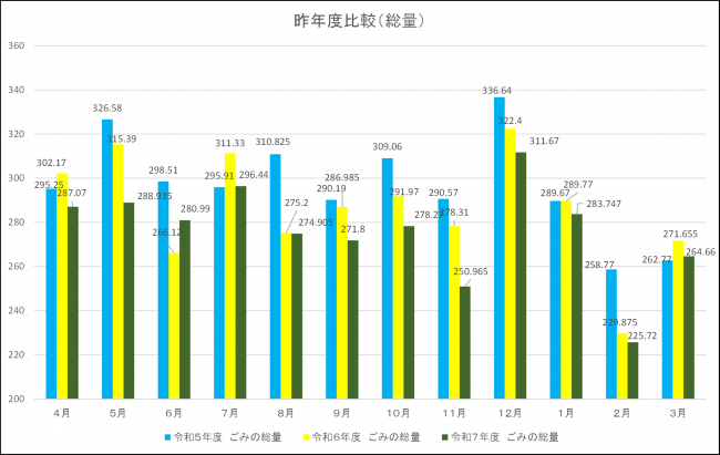 昨年度比較(総量)