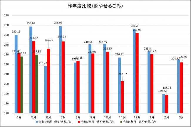 昨年度比較(燃やせるごみ)