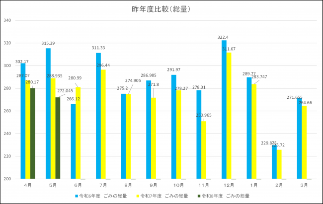 昨年度比較(総量)