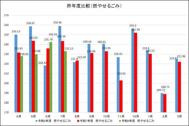 昨年度比較(燃やせるごみ)